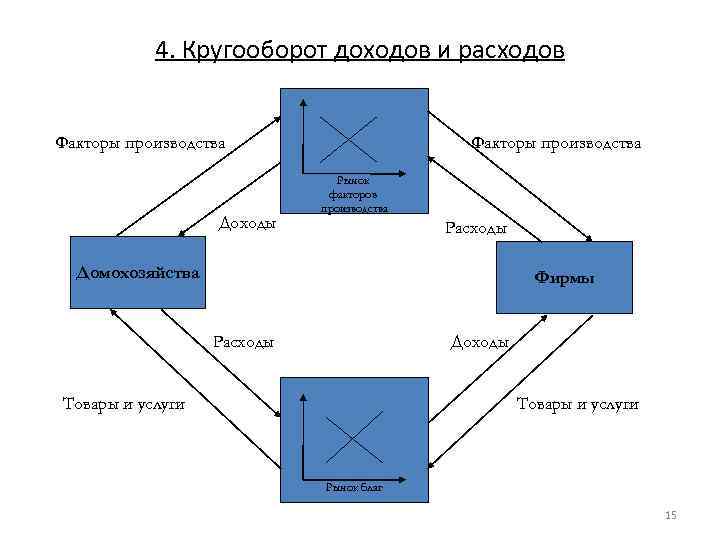 В виде схемы покажите связь следующих объектов предприниматель рынок