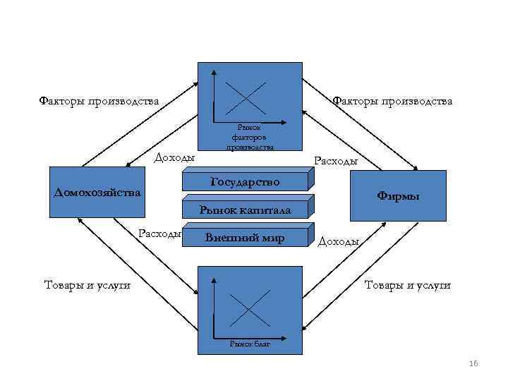 Факторы производства Доходы Домохозяйства Рынок факторов производства Расходы Государство Фирмы Рынок капитала Расходы Внешний