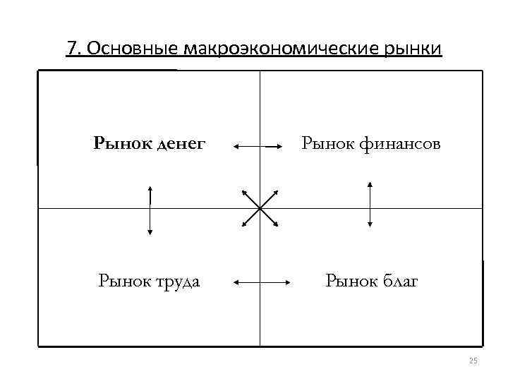 7. Основные макроэкономические рынки Рынок денег Рынок финансов Рынок труда Рынок благ 25 
