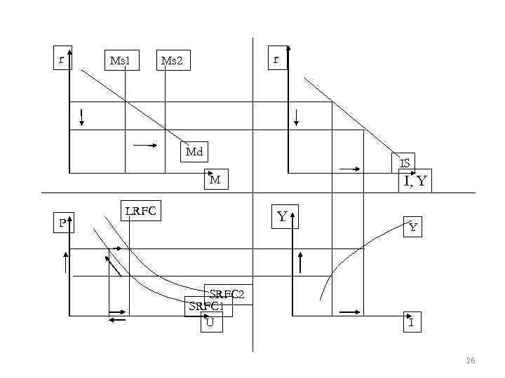 r Ms 1 r Ms 2 Md IS M P LRFC I, Y Y