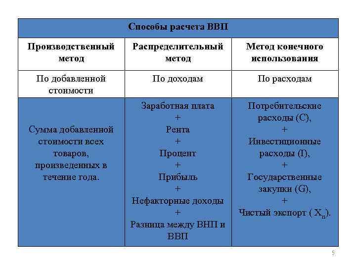 Способы расчета ВВП Производственный метод Распределительный метод Метод конечного использования По добавленной стоимости По