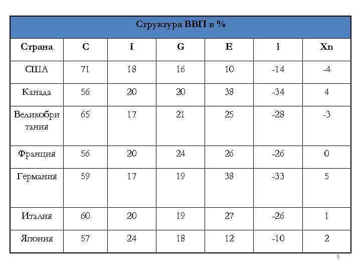 Структура ВВП в % Страна C I G E i Xn США 71 18