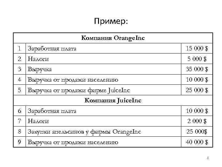 Пример: Компания Orange. Inc 1 Заработная плата 15 000 $ 2 Налоги 5 000