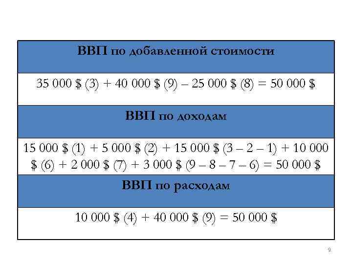 ВВП по добавленной стоимости 35 000 $ (3) + 40 000 $ (9) –