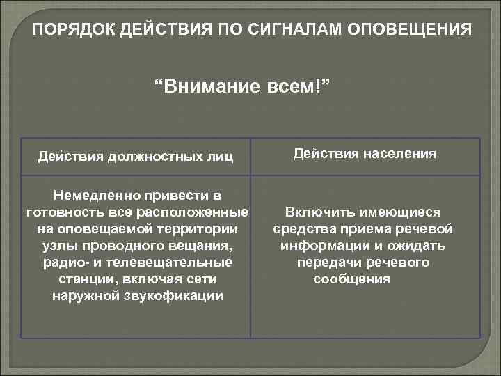 Действия лиц. Порядок действий по сигналам оповещения. Порядок действия населения при оповещении. Порядок действия населения по сигналу оповещения 