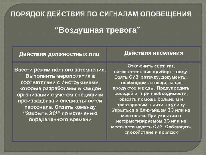 ПОРЯДОК ДЕЙСТВИЯ ПО СИГНАЛАМ ОПОВЕЩЕНИЯ “Воздушная тревога” Действия должностных лиц Ввести режим полного затемнения.