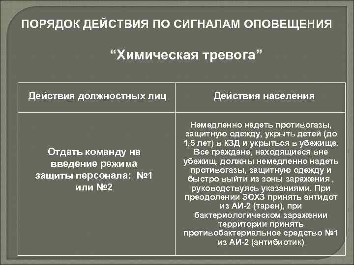 Сигнал оповещения при тревоге. Действия работника по сигналу "химическая тревога"?. Запишите алгоритм действий по сигналу химическая тревога. Химическая тревога действия населения по сигналу оповещения. Памятка по сигналу химическая тревога.