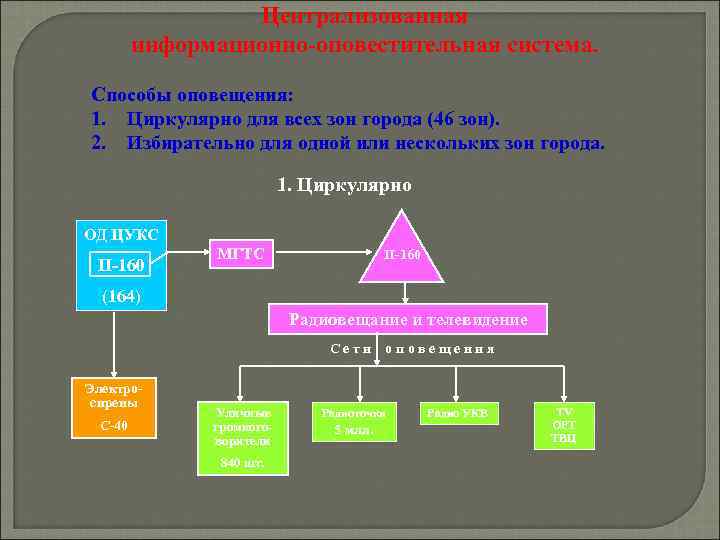 Централизованная информационно-оповестительная система. Способы оповещения: 1. Циркулярно для всех зон города (46 зон). 2.