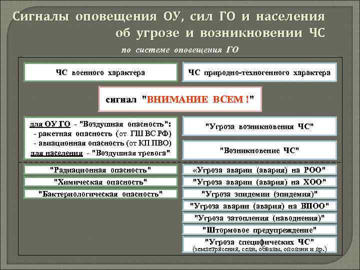 Сигналы оповещения ОУ, сил ГО и населения об угрозе и возникновении ЧС по системе