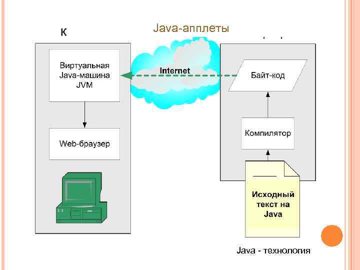 Java-апплеты Java - технология 