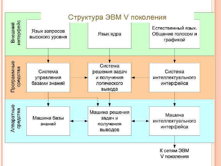 Структура ЭВМ V поколения 