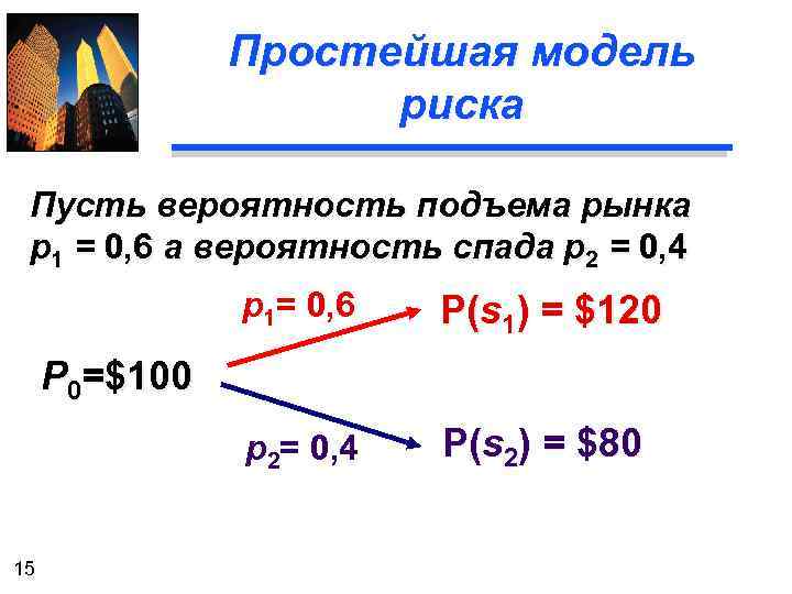 Простейшая модель риска Пусть вероятность подъема рынка р1 = 0, 6 а вероятность спада