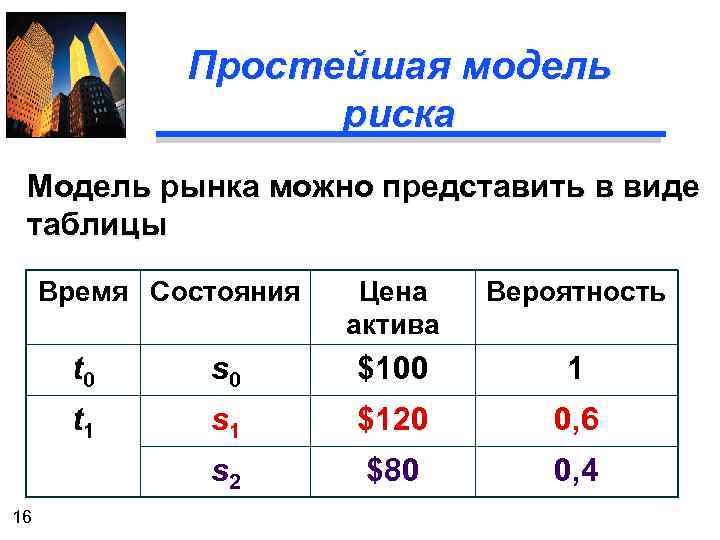 Простейшая модель риска Модель рынка можно представить в виде таблицы Время Состояния Цена актива