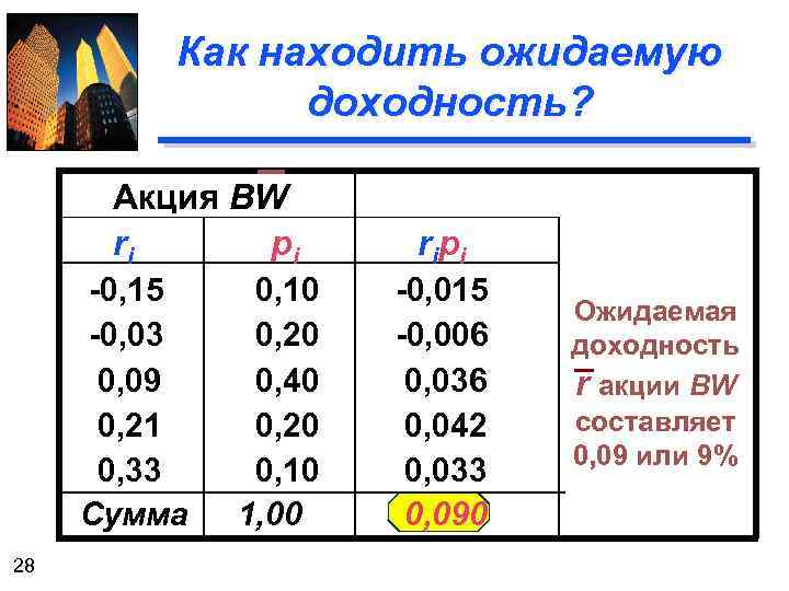 Как находить ожидаемую доходность? Акция BW ri pi -0, 15 -0, 03 0, 09