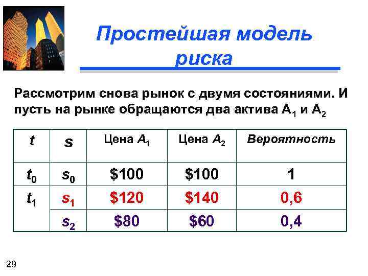 Простейшая модель риска Рассмотрим снова рынок с двумя состояниями. И пусть на рынке обращаются