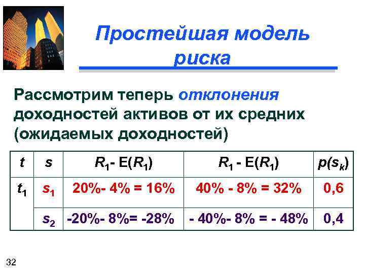 Простейшая модель риска Рассмотрим теперь отклонения доходностей активов от их средних (ожидаемых доходностей) t