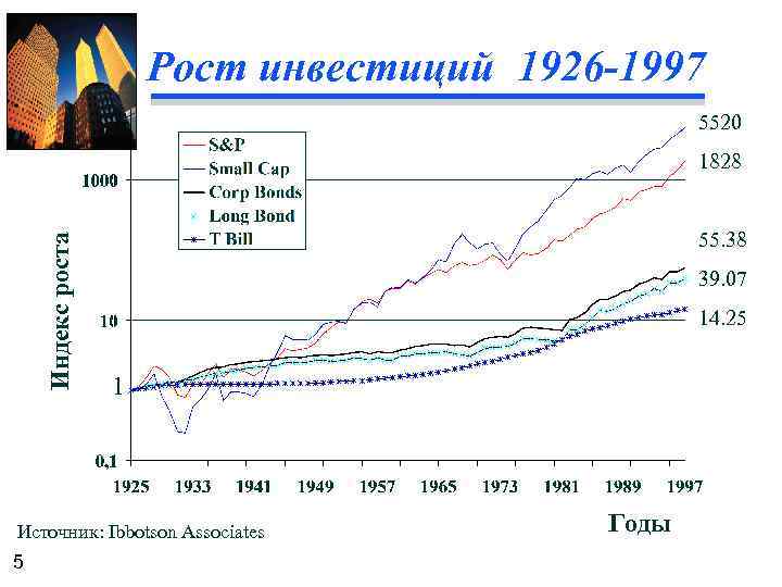 Рост инвестиций 1926 -1997 5520 Индекс роста 1828 55. 38 39. 07 14. 25