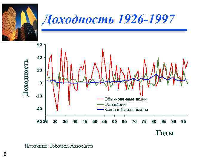 Доходность 1926 -1997 Годы Источник: Ibbotson Associates 6 