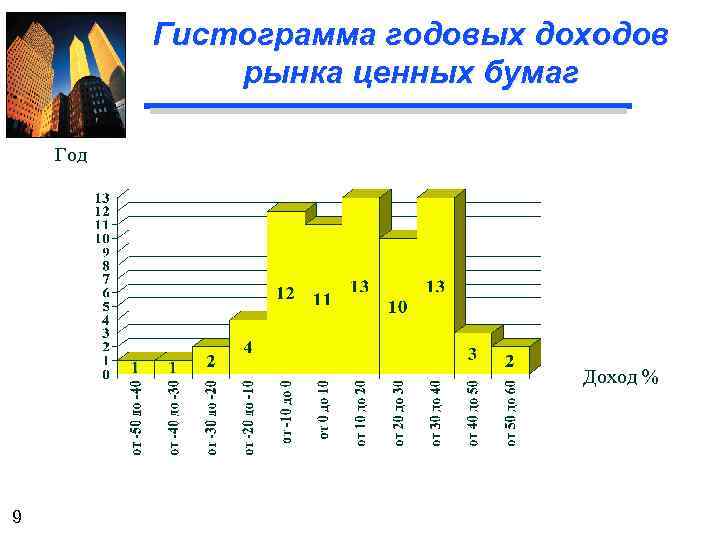 Гистограмма годовых доходов рынка ценных бумаг Год Доход % 9 