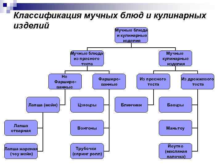 Классификация кондитерских изделий схема