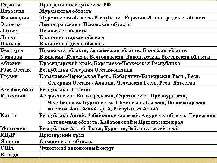 Страны Норвегия Финляндия Эстония Латвия Литва Польша Беларусь Украина Абхазия Юж. Осетия Грузия Азербайджан