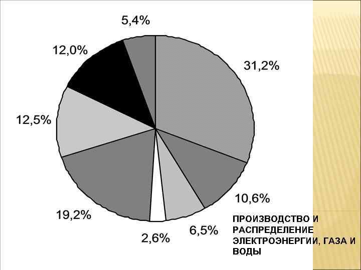 ПРОИЗВОДСТВО И РАСПРЕДЕЛЕНИЕ ЭЛЕКТРОЭНЕРГИИ, ГАЗА И ВОДЫ 