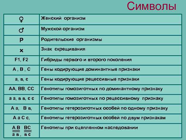 Символы ♀ ♂ Женский организм Р Родительские организмы × Знак скрещивания F 1, F