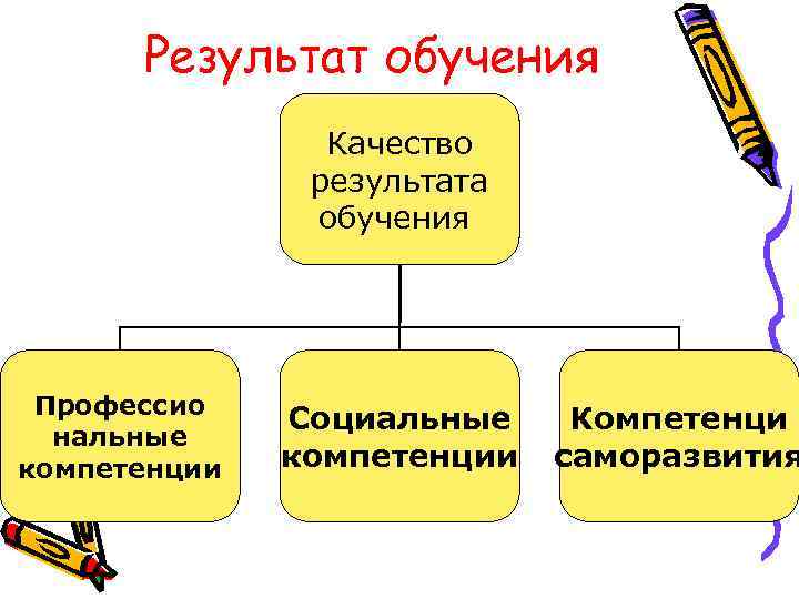 Результат обучения Качество результата обучения Профессио нальные компетенции Социальные компетенции Компетенци саморазвития 