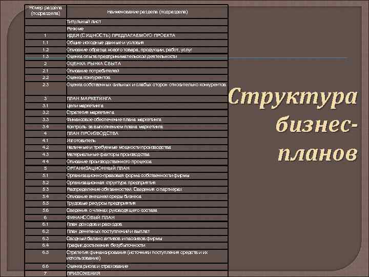 Номер раздела (подраздела) Наименование раздела (подраздела) Титульный лист Резюме 1 ИДЕЯ (СУЩНОСТЬ) ПРЕДЛАГАЕМОГО ПРОЕКТА