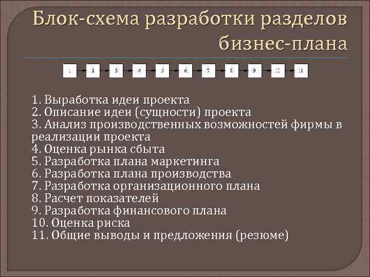 Блок-схема разработки разделов бизнес-плана 1. Выработка идеи проекта 2. Описание идеи (сущности) проекта 3.