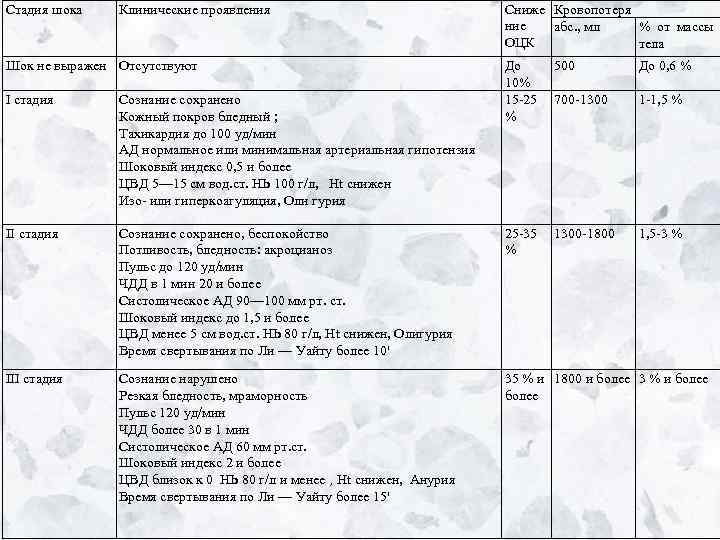Стадия шока Клинические проявления Шок не выражен Отсутствуют Сниже Кровопотеря ние абс. , мл