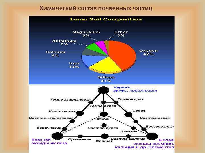 Химический состав почвенных частиц 