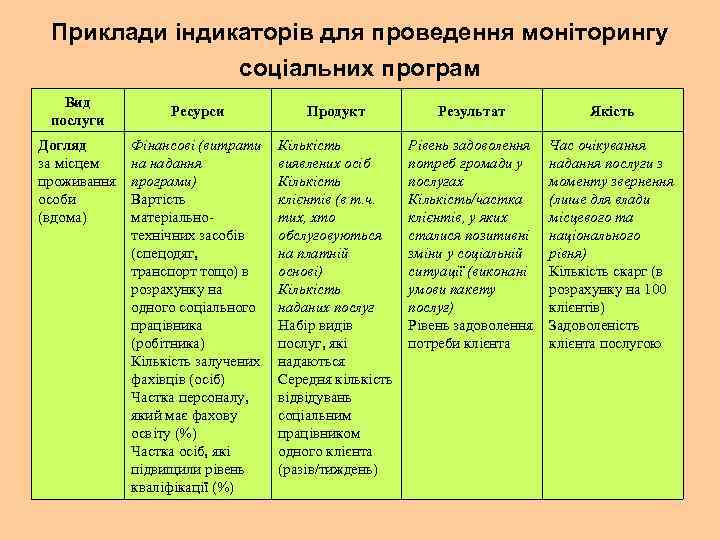 Приклади індикаторів для проведення моніторингу соціальних програм Вид послуги Догляд за місцем проживання особи