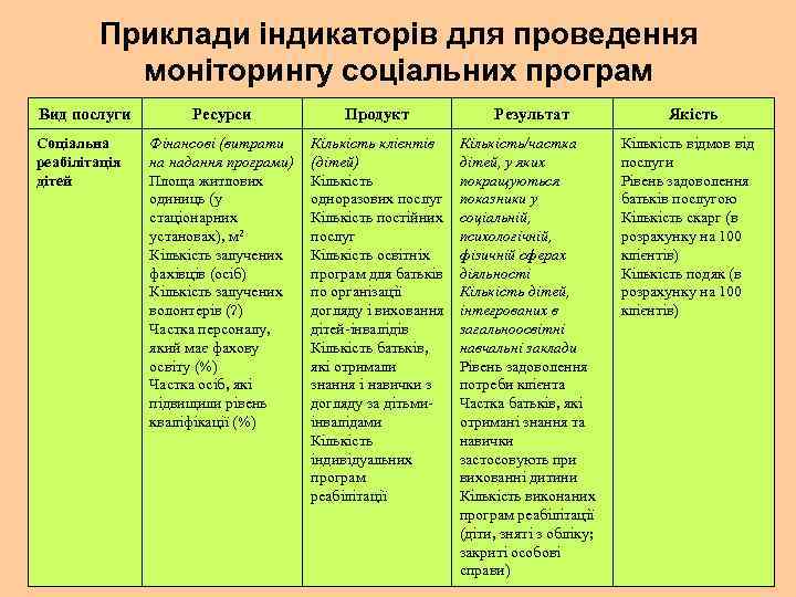 Приклади індикаторів для проведення моніторингу соціальних програм Вид послуги Соціальна реабілітація дітей Ресурси Продукт