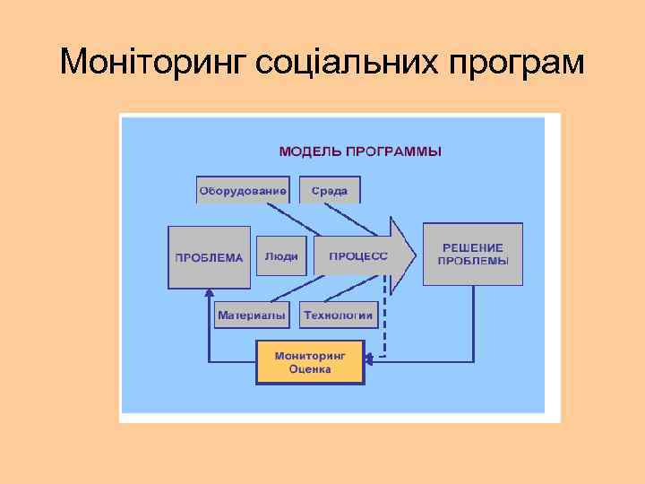 Моніторинг соціальних програм 