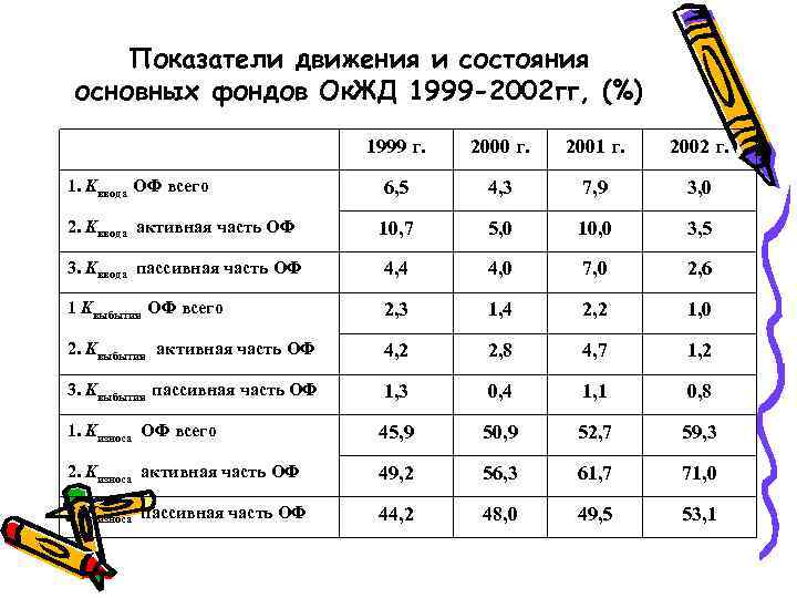 Показатели движения и состояния основных фондов Ок. ЖД 1999 -2002 гг, (%) 1999 г.