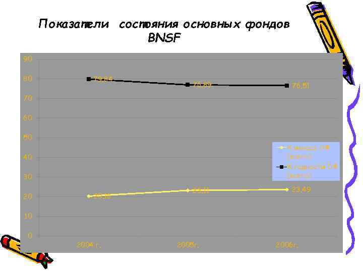 Показатели состояния основных фондов BNSF 90 80 79. 84 76. 89 76. 51 70