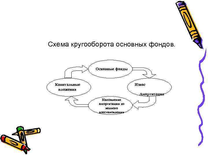 Схема кругооборота основных фондов. Основные фонды Износ Капитальные вложения Амортизация Накопление амортизации до полного
