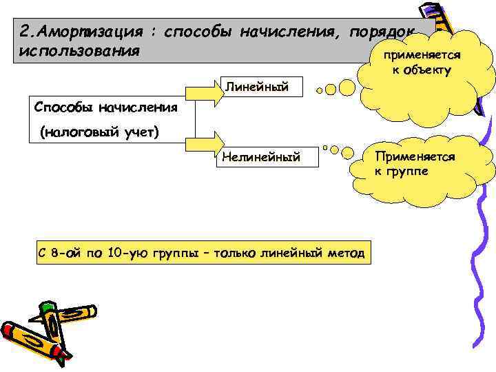 2. Амортизация : способы начисления, порядок использования применяется Линейный к объекту Способы начисления (налоговый