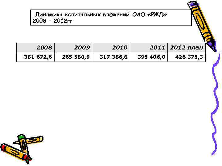 Динамика капитальных вложений ОАО «РЖД» 2008 – 2012 гг 2008 2009 2010 381 672,