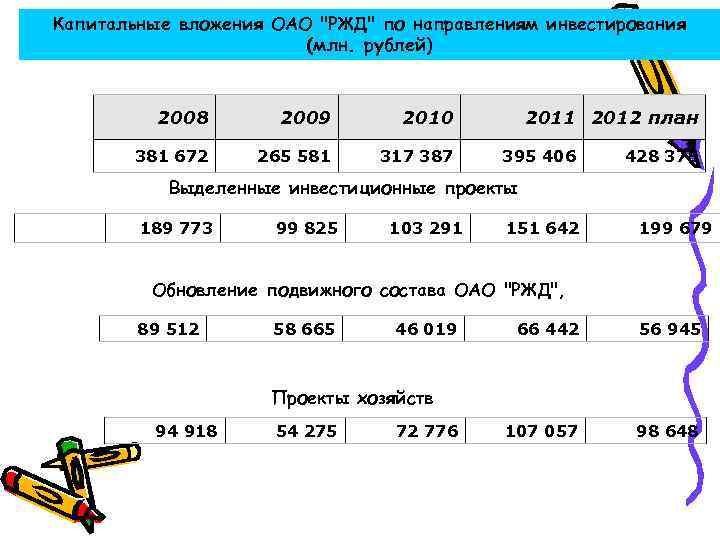 Капитальные вложения ОАО 