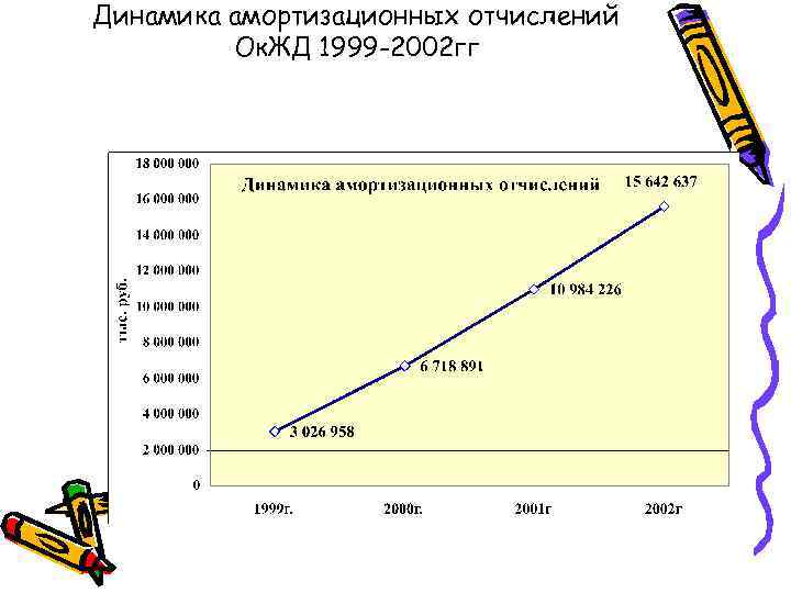 Динамика амортизационных отчислений Ок. ЖД 1999 -2002 гг 