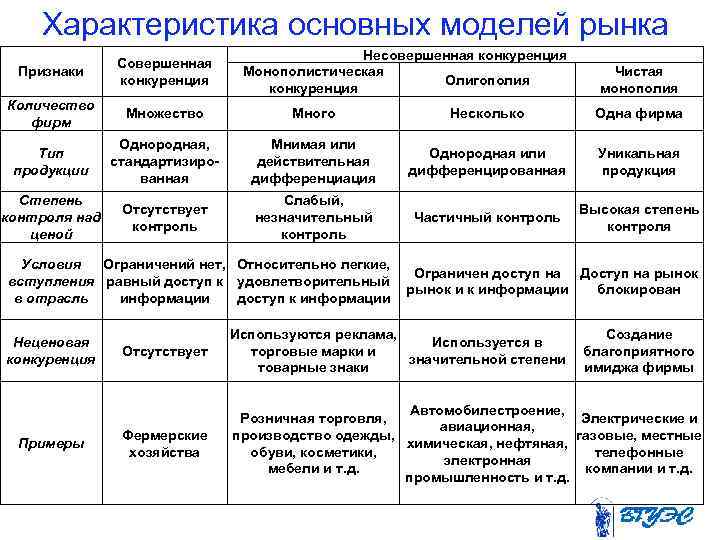 Характеристика основных моделей рынка Несовершенная конкуренция Монополистическая Олигополия конкуренция Признаки Совершенная конкуренция Количество фирм