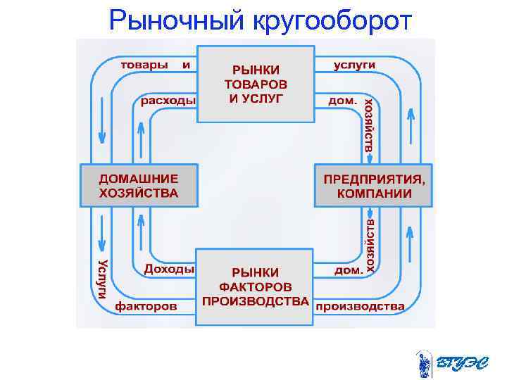 Рыночный кругооборот 