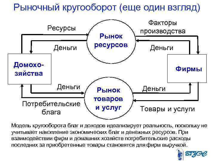 Рыночный кругооборот (еще один взгляд) Ресурсы Деньги Рынок ресурсов Факторы производства Деньги Домохозяйства Фирмы