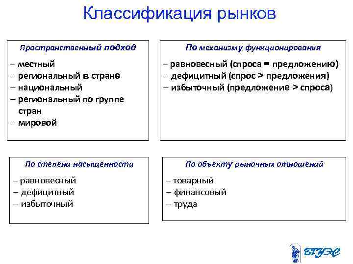 Классификация рынков Пространственный подход – местный – региональный в стране – национальный – региональный