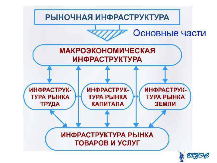 Основные части 