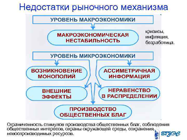 Недостатки рыночного механизма кризисы, инфляция, безработица. Ограниченность стимулов производства общественных благ, соблюдения общественных интересов,