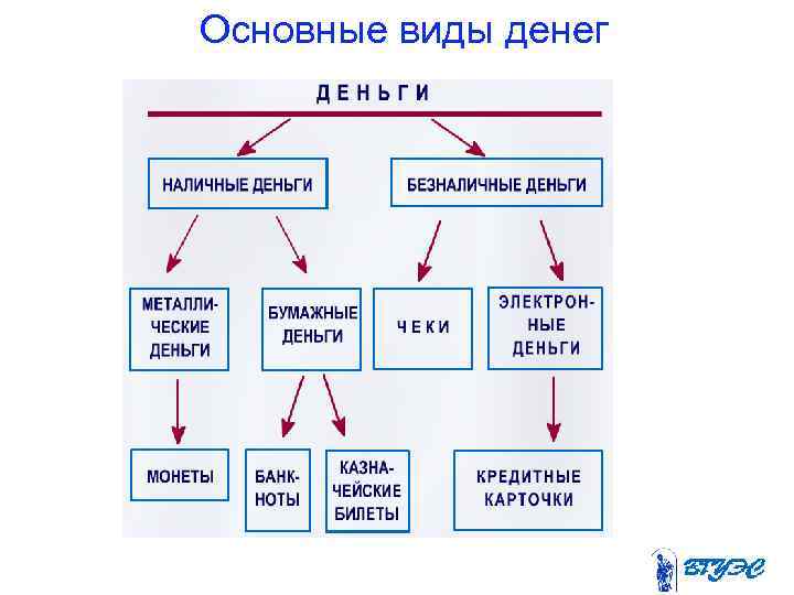 Основные виды денег 