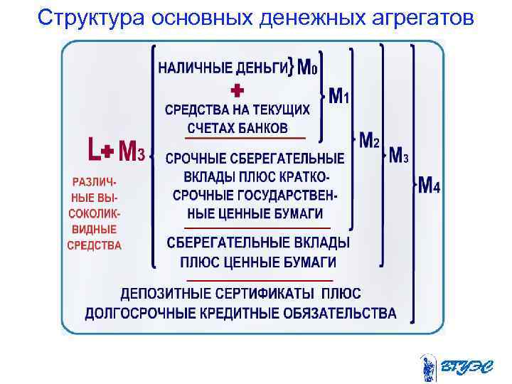 Структура основных денежных агрегатов 